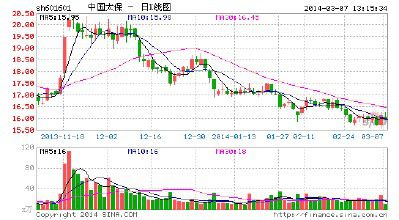 中国太保上半年实现净利68亿 退保金同比大增
